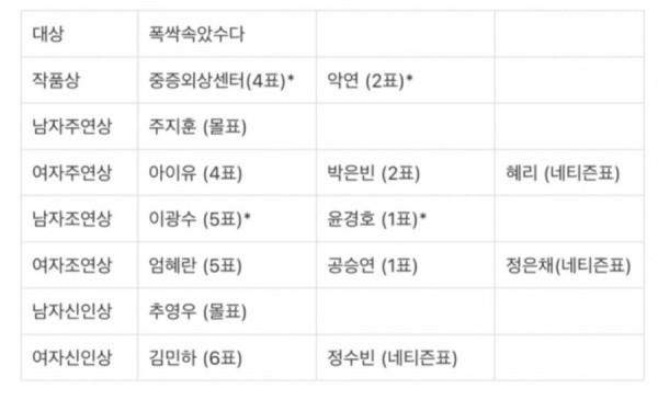 청룡시리즈 수상 결과표