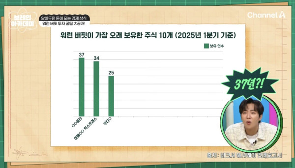 Screenshot_20250722_112315_YouTube.jpg 상상을 초월하는 워렌 버핏이 1년에 받는 주식 배당금.jpg