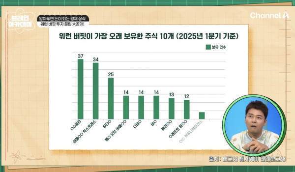 Screenshot_20250722_112509_YouTube.jpg 상상을 초월하는 워렌 버핏이 1년에 받는 주식 배당금.jpg