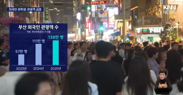 부산을 찾는 외국인 관광객 대폭 증가