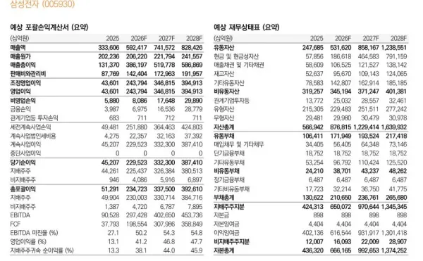 17737990149290.jpg 삼성전자 2년후 현금자산 791조원/ 순자산 1374조원 늘어날 전망