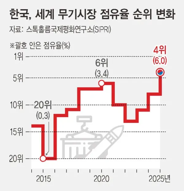한국 방산 세계 4위